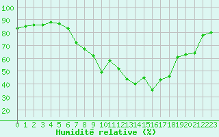 Courbe de l'humidit relative pour Calvi (2B)