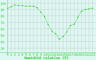 Courbe de l'humidit relative pour Saint-Nazaire-d'Aude (11)