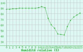 Courbe de l'humidit relative pour La Poblachuela (Esp)