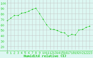 Courbe de l'humidit relative pour Cambrai / Epinoy (62)