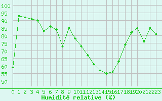 Courbe de l'humidit relative pour Saint-Etienne (42)