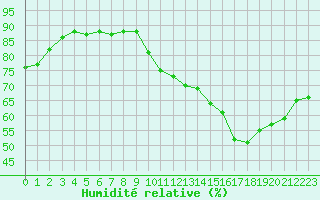 Courbe de l'humidit relative pour Toulouse-Blagnac (31)