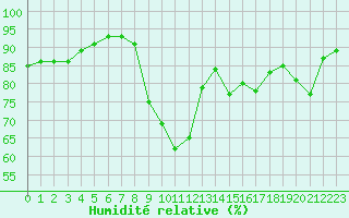 Courbe de l'humidit relative pour Isle-sur-la-Sorgue (84)