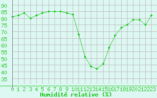 Courbe de l'humidit relative pour Pinsot (38)