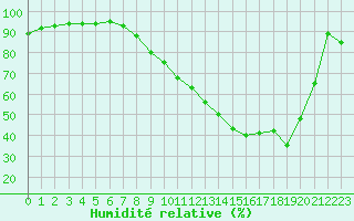 Courbe de l'humidit relative pour Nancy - Essey (54)