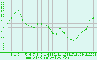 Courbe de l'humidit relative pour Montret (71)