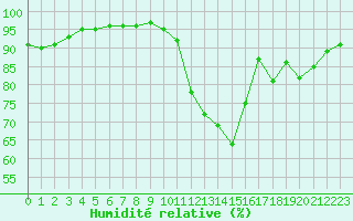 Courbe de l'humidit relative pour Lannion (22)