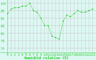 Courbe de l'humidit relative pour Agen (47)