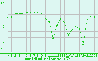 Courbe de l'humidit relative pour Aizenay (85)