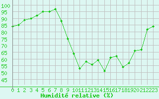 Courbe de l'humidit relative pour Epinal (88)