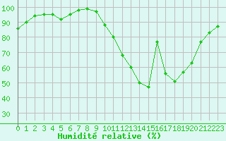 Courbe de l'humidit relative pour Prigueux (24)
