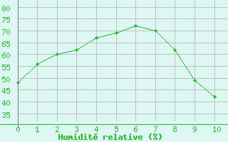 Courbe de l'humidit relative pour Saint-Auban (04)