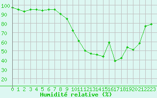 Courbe de l'humidit relative pour Blois (41)