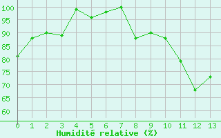Courbe de l'humidit relative pour Sponde - Nivose (2B)