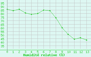 Courbe de l'humidit relative pour Galibier - Nivose (05)