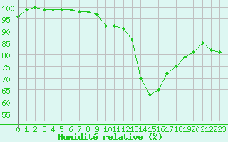 Courbe de l'humidit relative pour Toulouse-Blagnac (31)