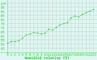 Courbe de l'humidit relative pour Ste (34)
