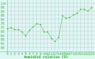 Courbe de l'humidit relative pour Figari (2A)