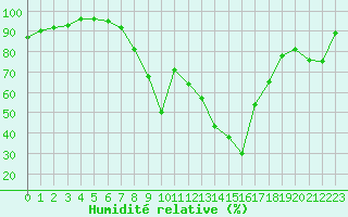 Courbe de l'humidit relative pour Figari (2A)