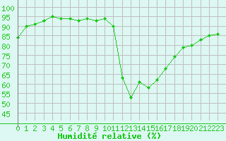 Courbe de l'humidit relative pour Chamonix-Mont-Blanc (74)