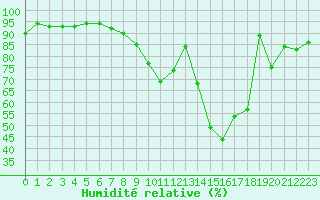 Courbe de l'humidit relative pour Romorantin (41)
