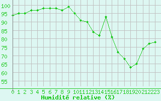 Courbe de l'humidit relative pour Rodez (12)
