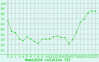 Courbe de l'humidit relative pour Cap Corse (2B)