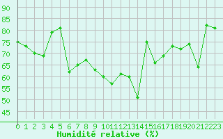Courbe de l'humidit relative pour Cap Bar (66)