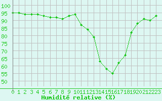 Courbe de l'humidit relative pour Dax (40)