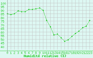 Courbe de l'humidit relative pour Orly (91)