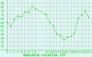 Courbe de l'humidit relative pour Albi (81)