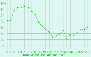 Courbe de l'humidit relative pour Embrun (05)