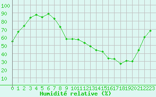 Courbe de l'humidit relative pour Annecy (74)