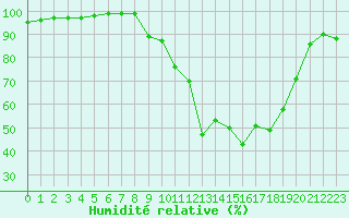 Courbe de l'humidit relative pour Auch (32)