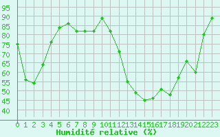 Courbe de l'humidit relative pour Grenoble/St-Etienne-St-Geoirs (38)