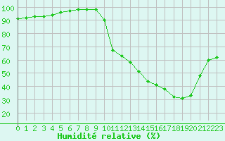 Courbe de l'humidit relative pour Albi (81)