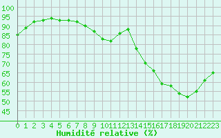 Courbe de l'humidit relative pour Muret (31)