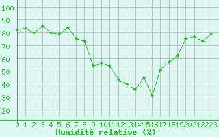 Courbe de l'humidit relative pour Calvi (2B)