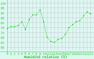 Courbe de l'humidit relative pour Saint-Cyprien (66)