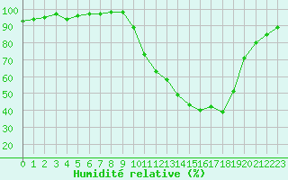 Courbe de l'humidit relative pour Vichy (03)