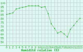 Courbe de l'humidit relative pour Dunkerque (59)