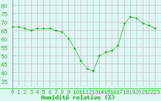 Courbe de l'humidit relative pour Nice (06)