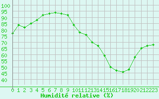 Courbe de l'humidit relative pour Tours (37)
