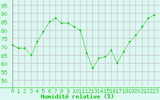 Courbe de l'humidit relative pour Boulogne (62)
