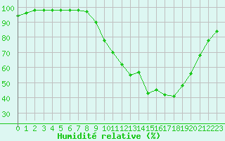 Courbe de l'humidit relative pour Nmes - Garons (30)