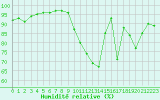 Courbe de l'humidit relative pour Avord (18)