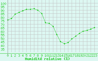 Courbe de l'humidit relative pour Saint-Maximin-la-Sainte-Baume (83)