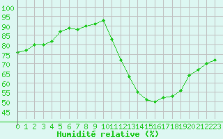 Courbe de l'humidit relative pour Avord (18)