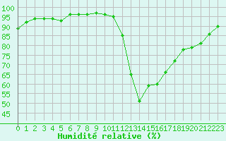Courbe de l'humidit relative pour Grenoble/agglo Le Versoud (38)