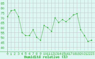 Courbe de l'humidit relative pour Calvi (2B)